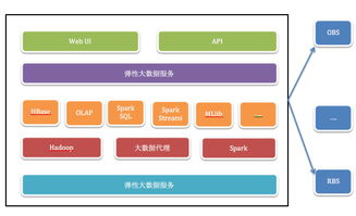 一張圖讀懂 彈性大數(shù)據(jù)架構(gòu)中的數(shù)據(jù)處理與存儲(chǔ)服務(wù)